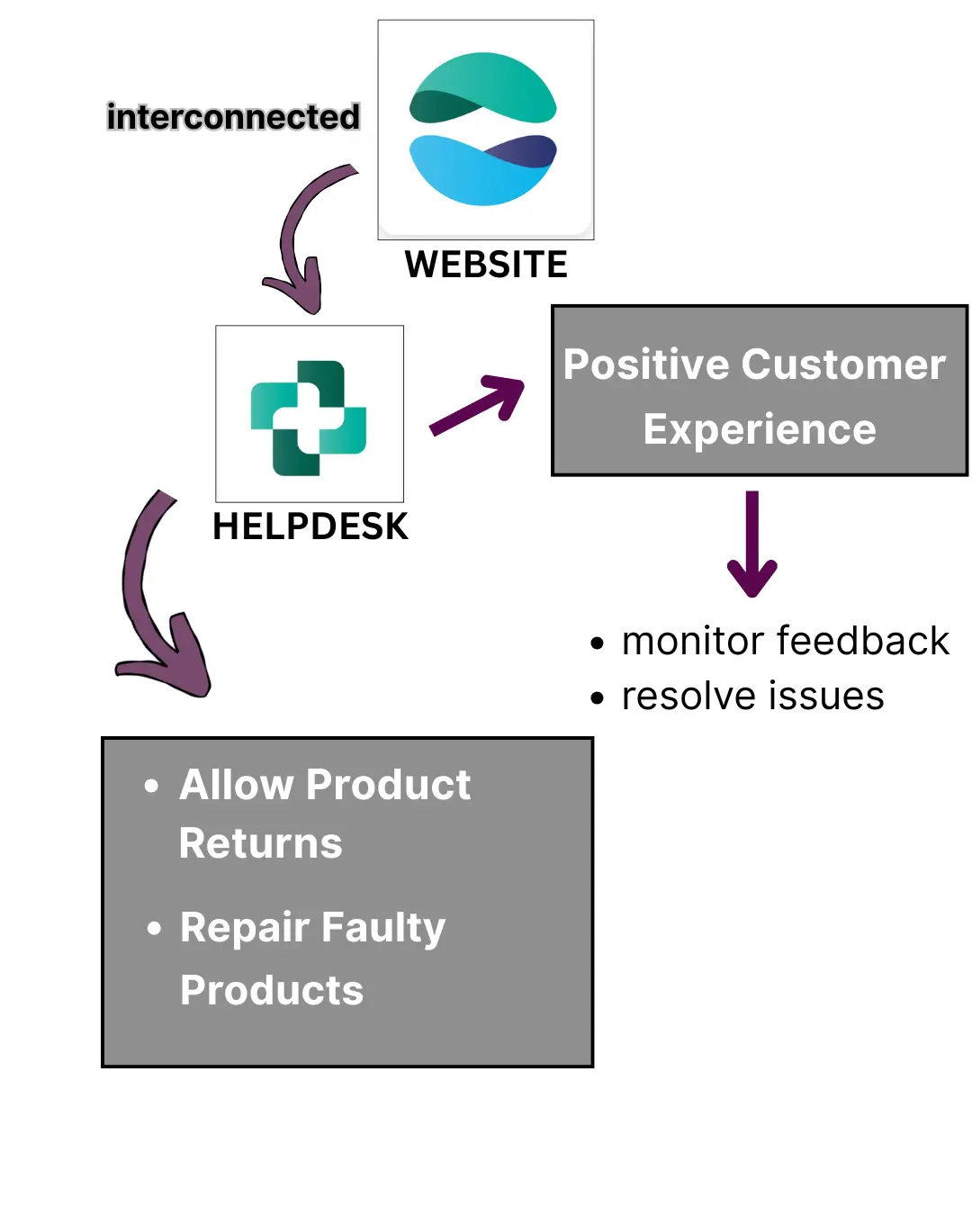 Integration of Odoo Website and Helpdesk to monitor different tasks