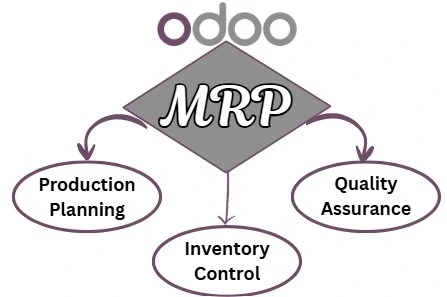 Odoo for MRP and Production