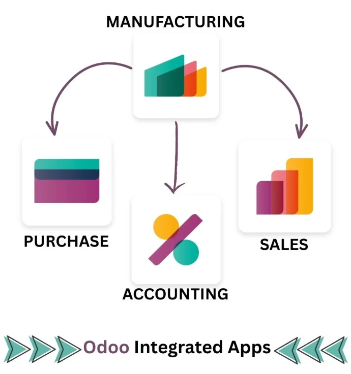 Odoo ERP integration enables real-time synchronization of procurement. customer order and financial data transactions